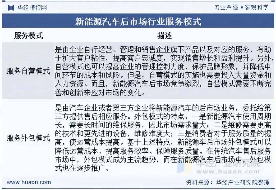 2025年中国新能源汽车后市场行业服务模式、相关政策、市场规模、竞争格局及发展趋势分析「图」