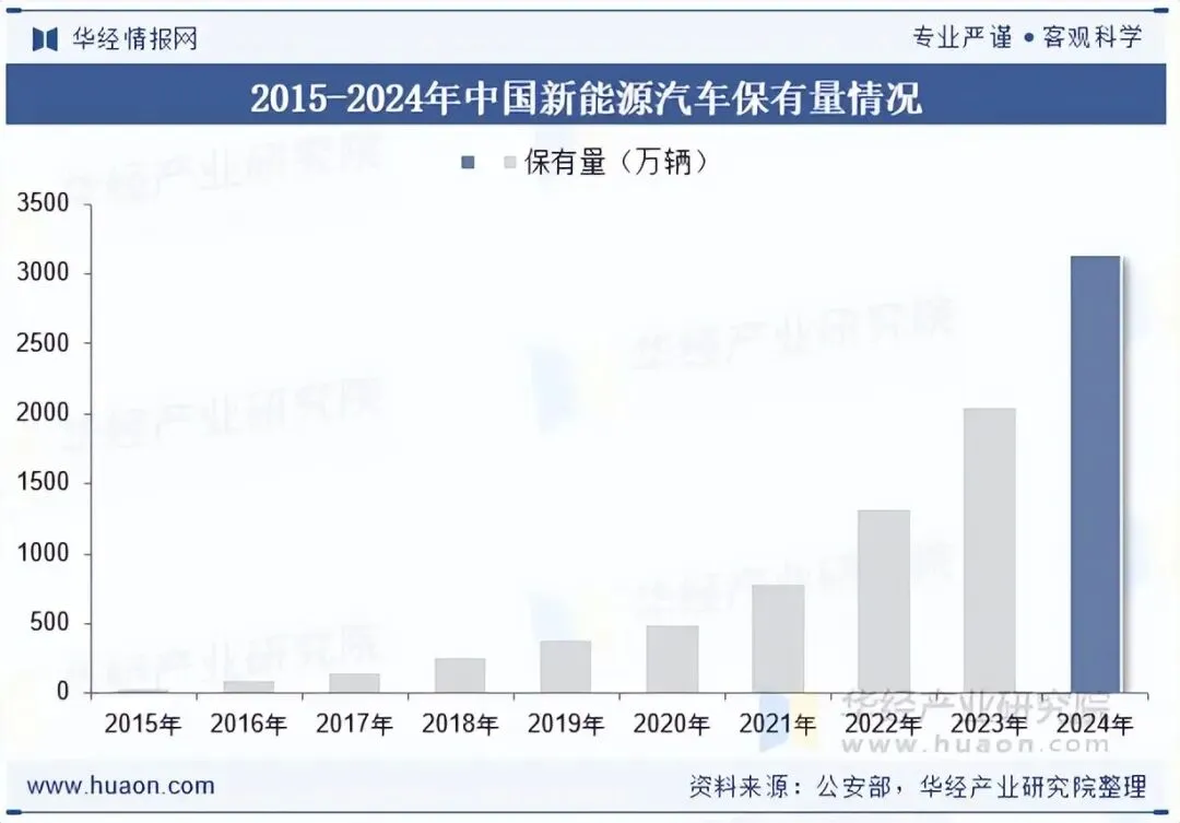 2025年中国新能源汽车后市场行业服务模式、相关政策、市场规模、竞争格局及发展趋势分析「图」