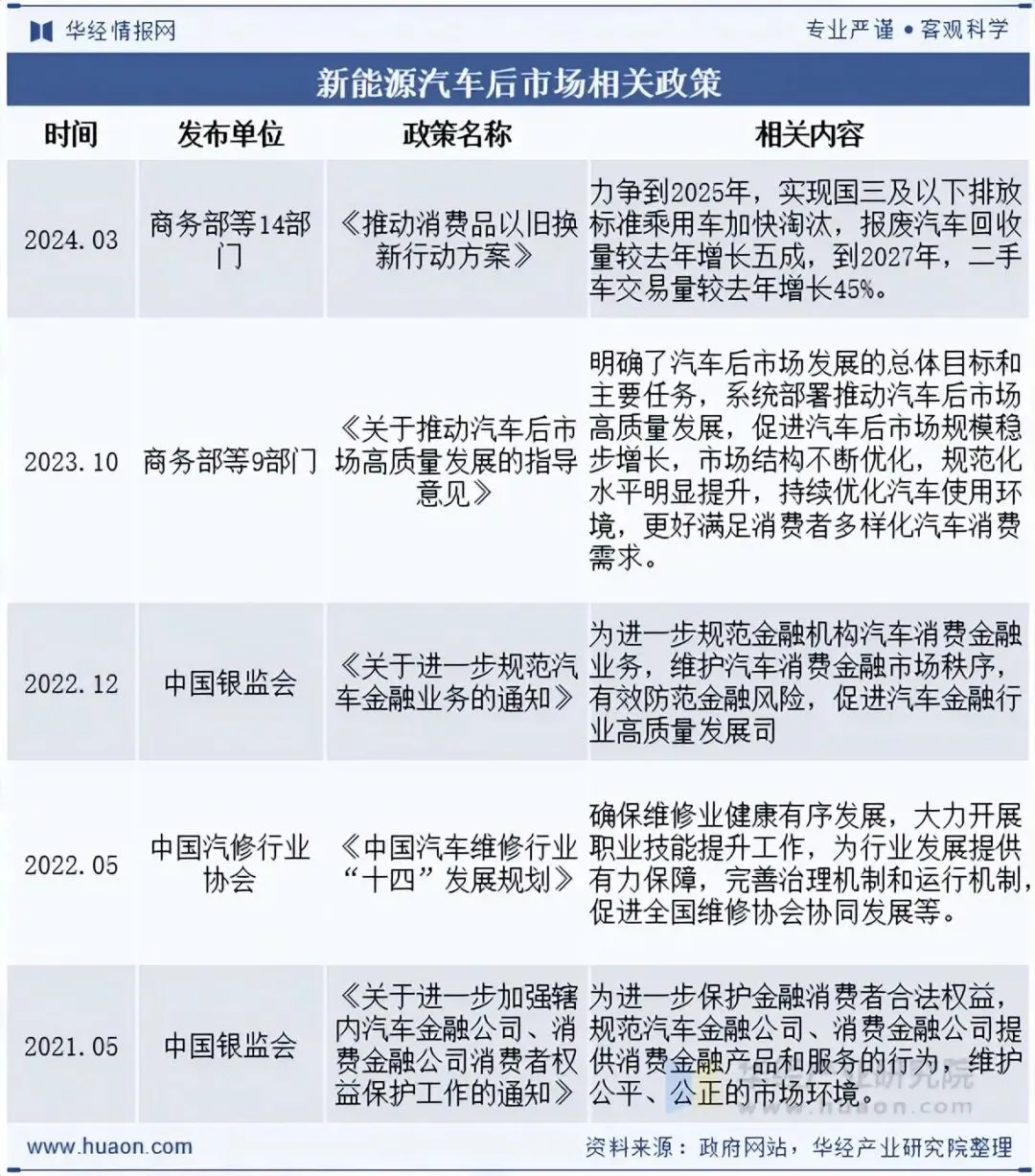 2025年中国新能源汽车后市场行业服务模式、相关政策、市场规模、竞争格局及发展趋势分析「图」