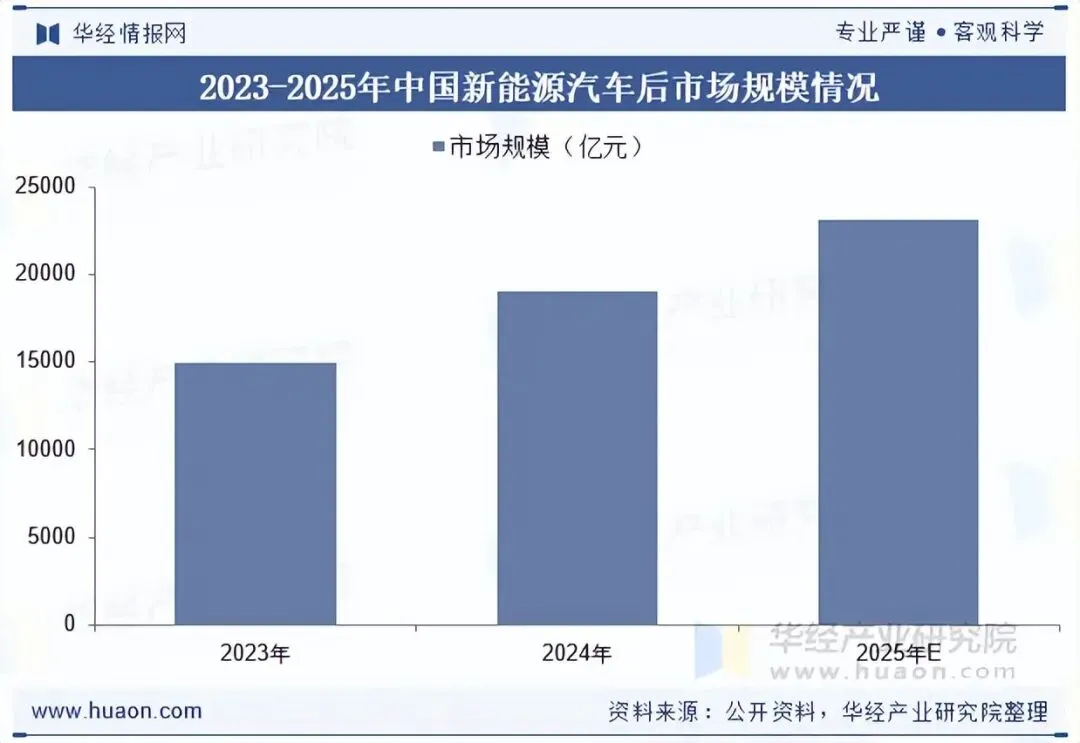 2025年中国新能源汽车后市场行业服务模式、相关政策、市场规模、竞争格局及发展趋势分析「图」