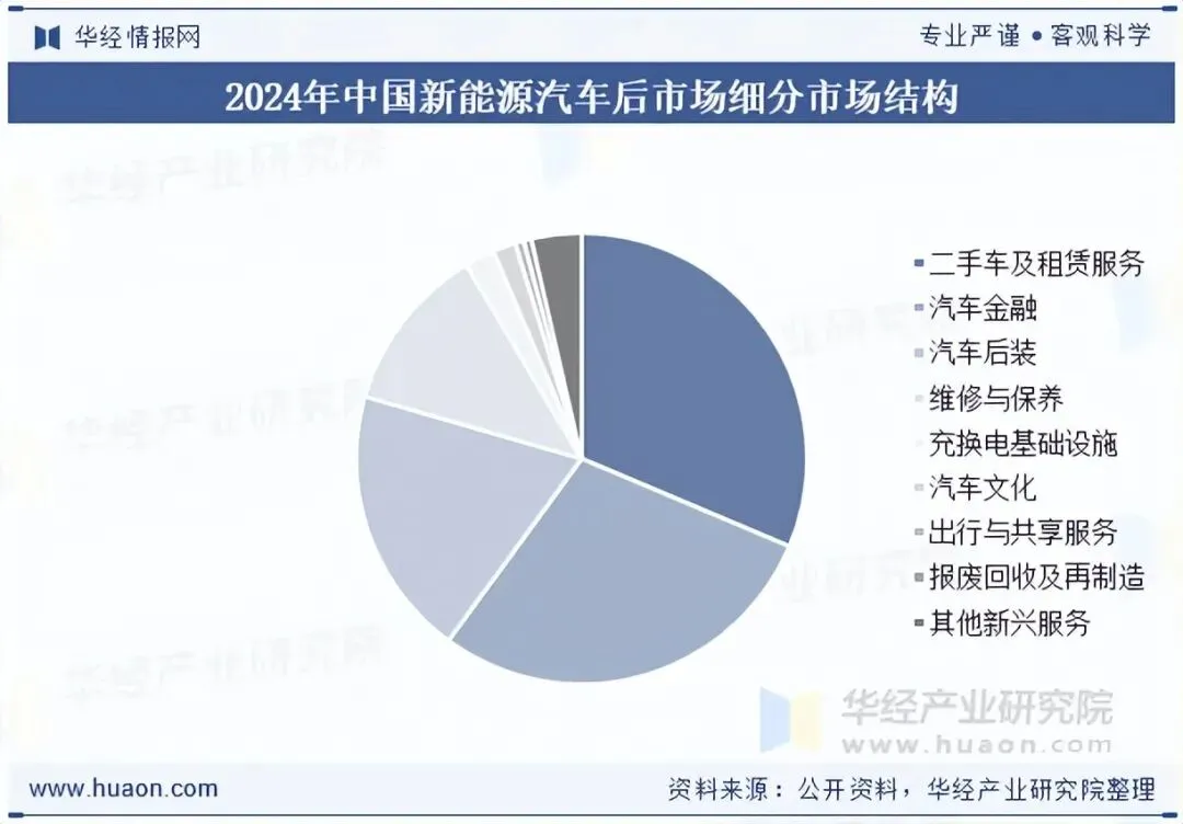 2025年中国新能源汽车后市场行业服务模式、相关政策、市场规模、竞争格局及发展趋势分析「图」