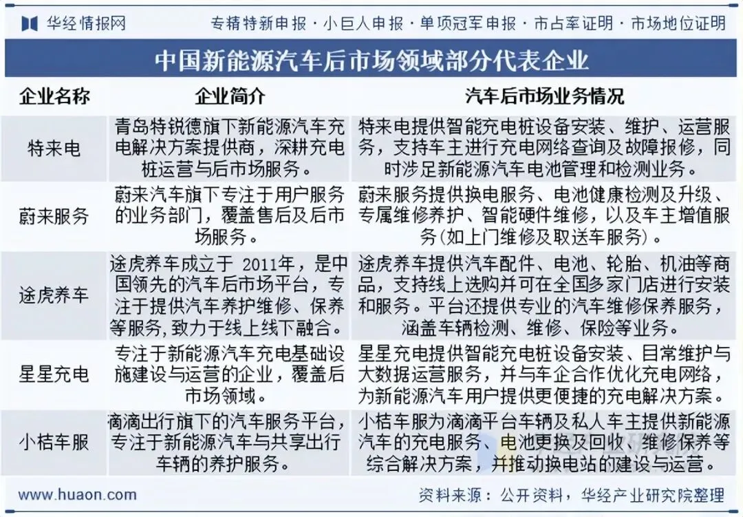 2025年中国新能源汽车后市场行业服务模式、相关政策、市场规模、竞争格局及发展趋势分析「图」