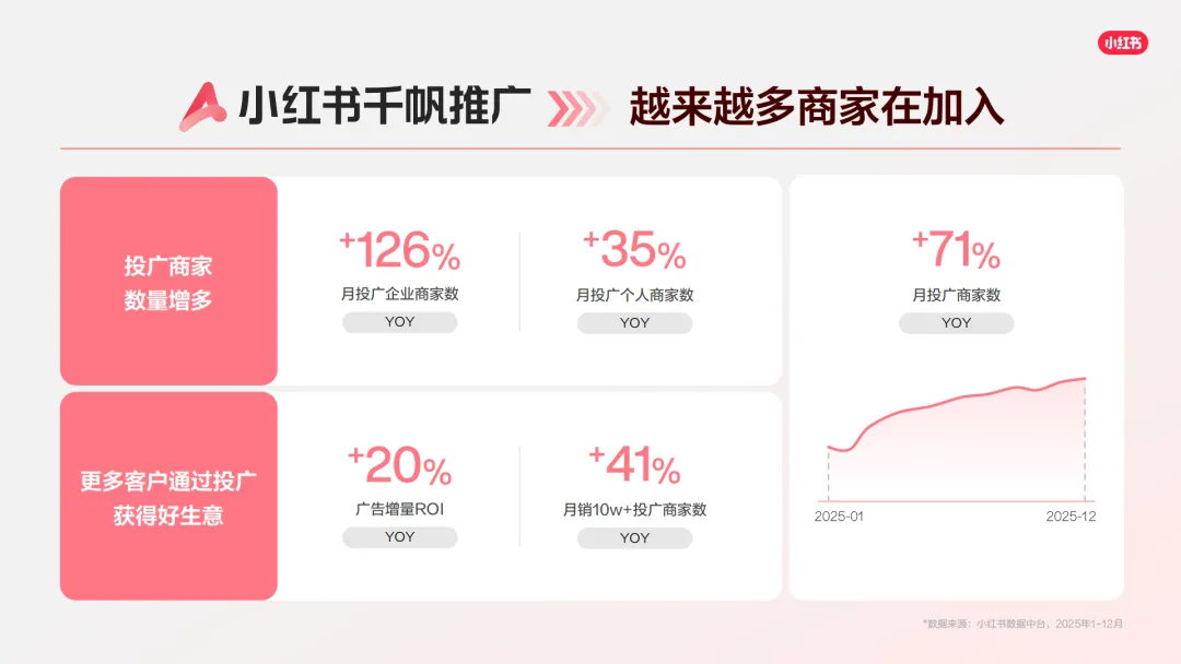 言正赋能|2026小红书千帆推广产品营销通案