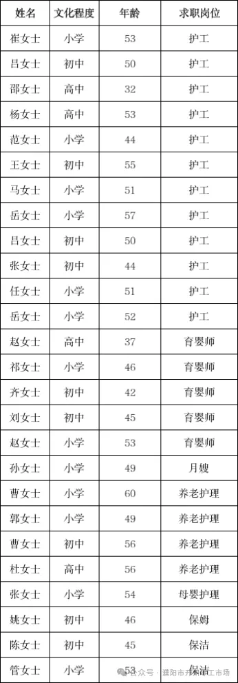 濮阳市开州零工市场3月22日招聘信息