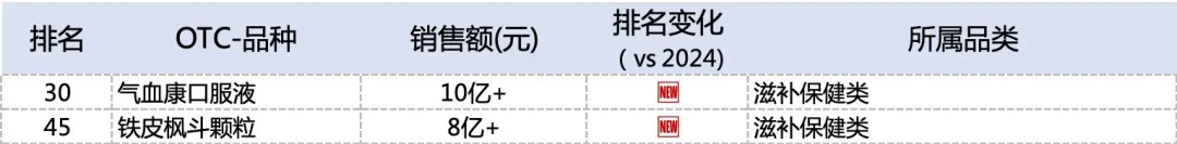 2025年零售市场OTC药品Top50品种揭榜