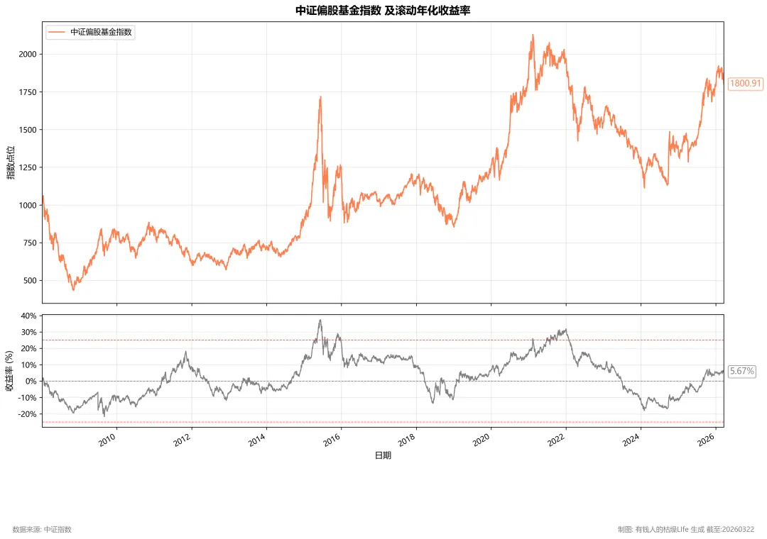 每周市场位置(2026年3月22日)