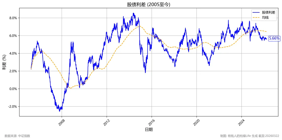 每周市场位置(2026年3月22日)