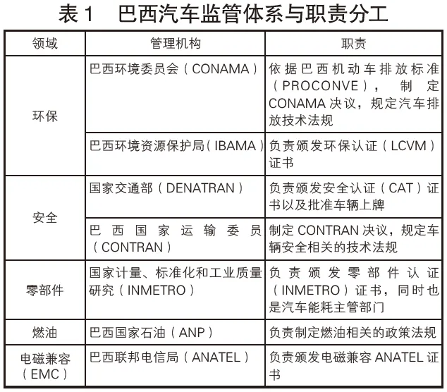 荐读 | 巴西汽车市场准入管理及技术壁垒应对研究