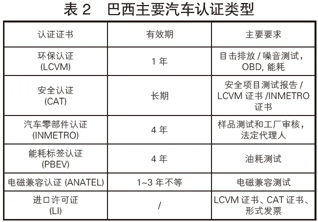 荐读 | 巴西汽车市场准入管理及技术壁垒应对研究