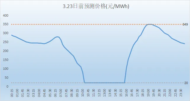 山西电力市场现货日前价格预测(2026.3.23)
