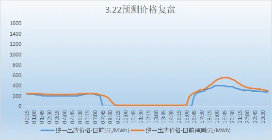 山西电力市场现货日前价格预测(2026.3.23)