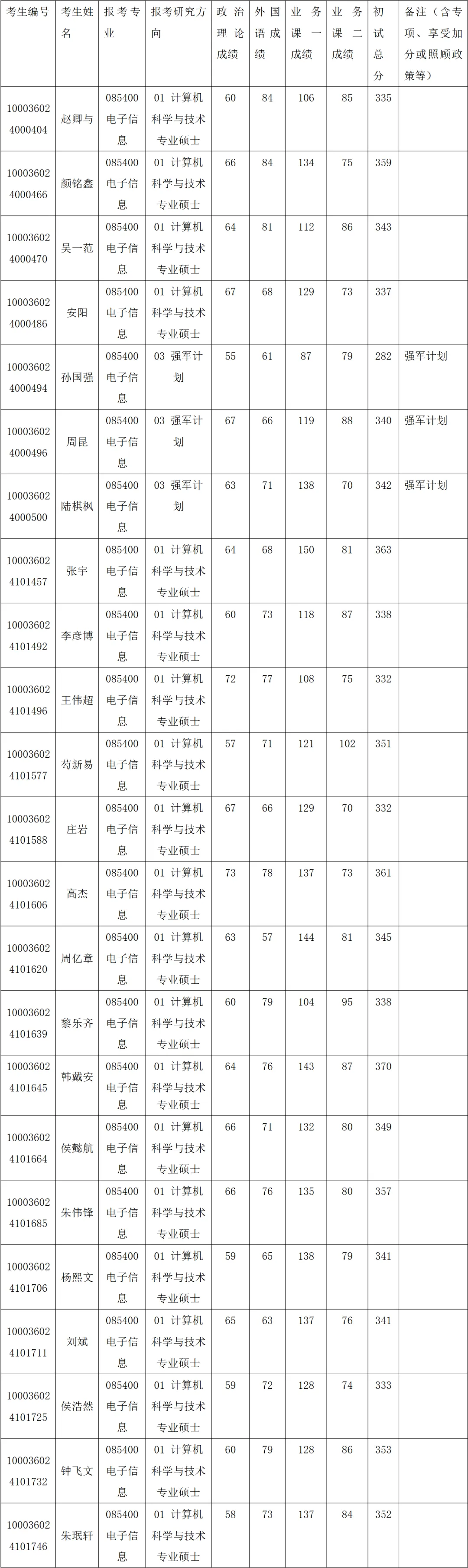 清华大学计算机科学与技术系2026年硕士统招生复试名单公示