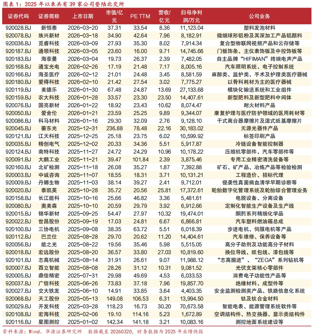 【华源北交所|市场周观察】北交所公司数量迈入“300+”高质量扩容新时代,期待资金端同步深化精准赋能(20260322)