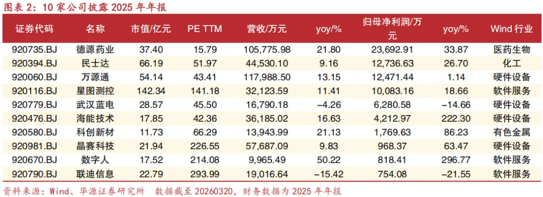 【华源北交所|市场周观察】北交所公司数量迈入“300+”高质量扩容新时代,期待资金端同步深化精准赋能(20260322)