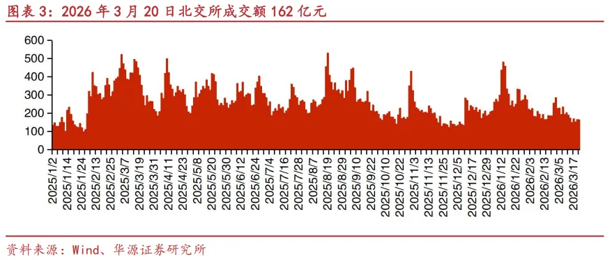 【华源北交所|市场周观察】北交所公司数量迈入“300+”高质量扩容新时代,期待资金端同步深化精准赋能(20260322)