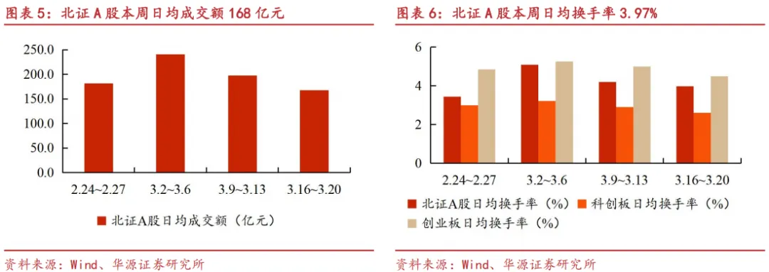 【华源北交所|市场周观察】北交所公司数量迈入“300+”高质量扩容新时代,期待资金端同步深化精准赋能(20260322)