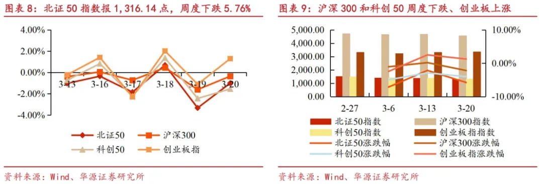 【华源北交所|市场周观察】北交所公司数量迈入“300+”高质量扩容新时代,期待资金端同步深化精准赋能(20260322)