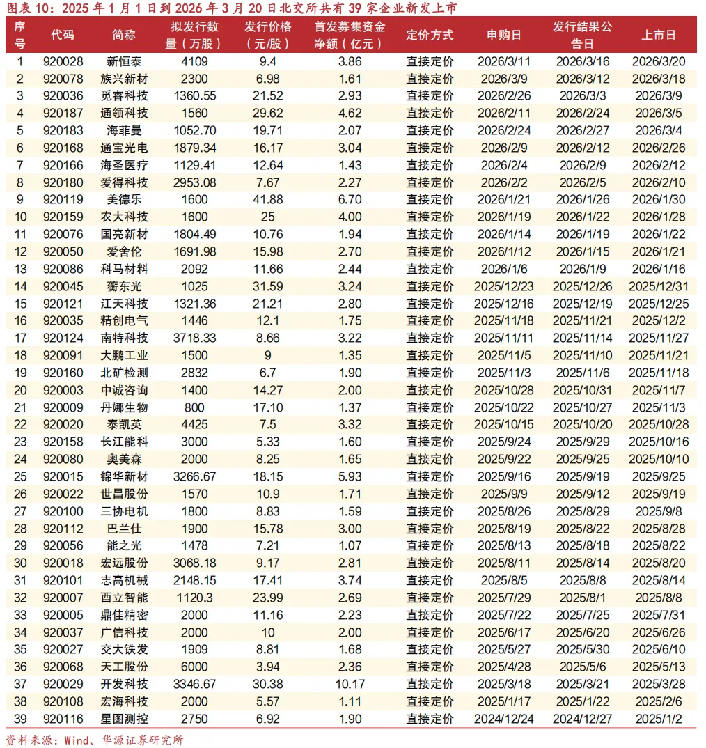 【华源北交所|市场周观察】北交所公司数量迈入“300+”高质量扩容新时代,期待资金端同步深化精准赋能(20260322)