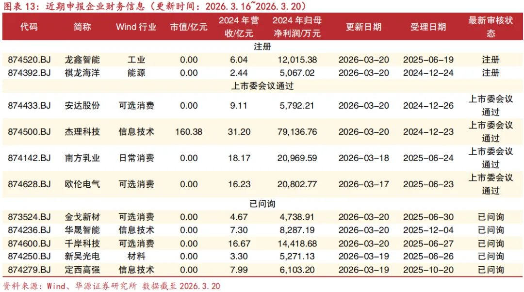 【华源北交所|市场周观察】北交所公司数量迈入“300+”高质量扩容新时代,期待资金端同步深化精准赋能(20260322)