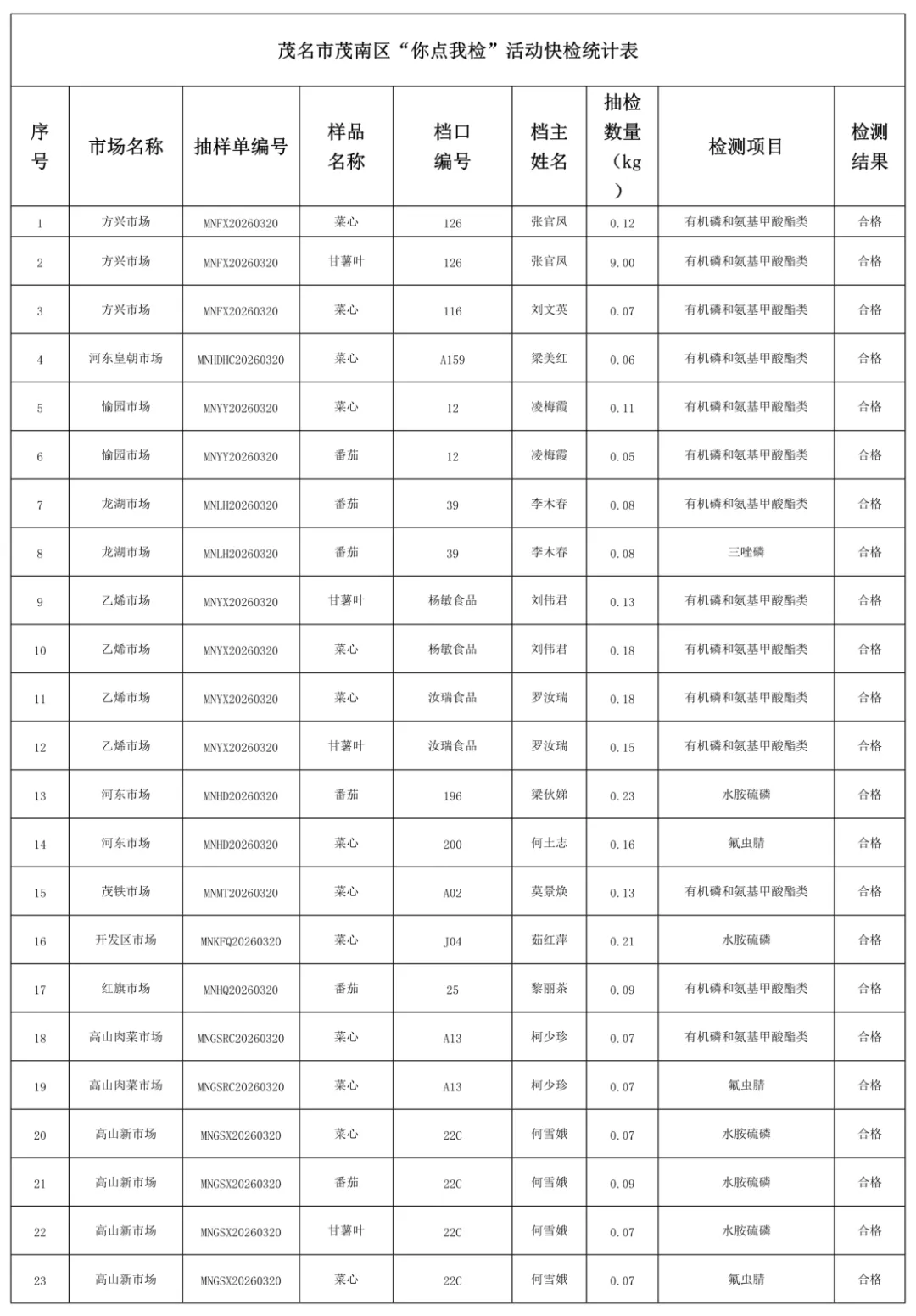 【今日头条】茂名29个市场里番茄、菜心、甘薯叶的抽检结果出炉→