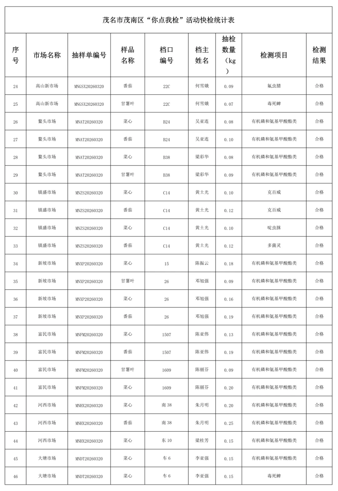 【今日头条】茂名29个市场里番茄、菜心、甘薯叶的抽检结果出炉→