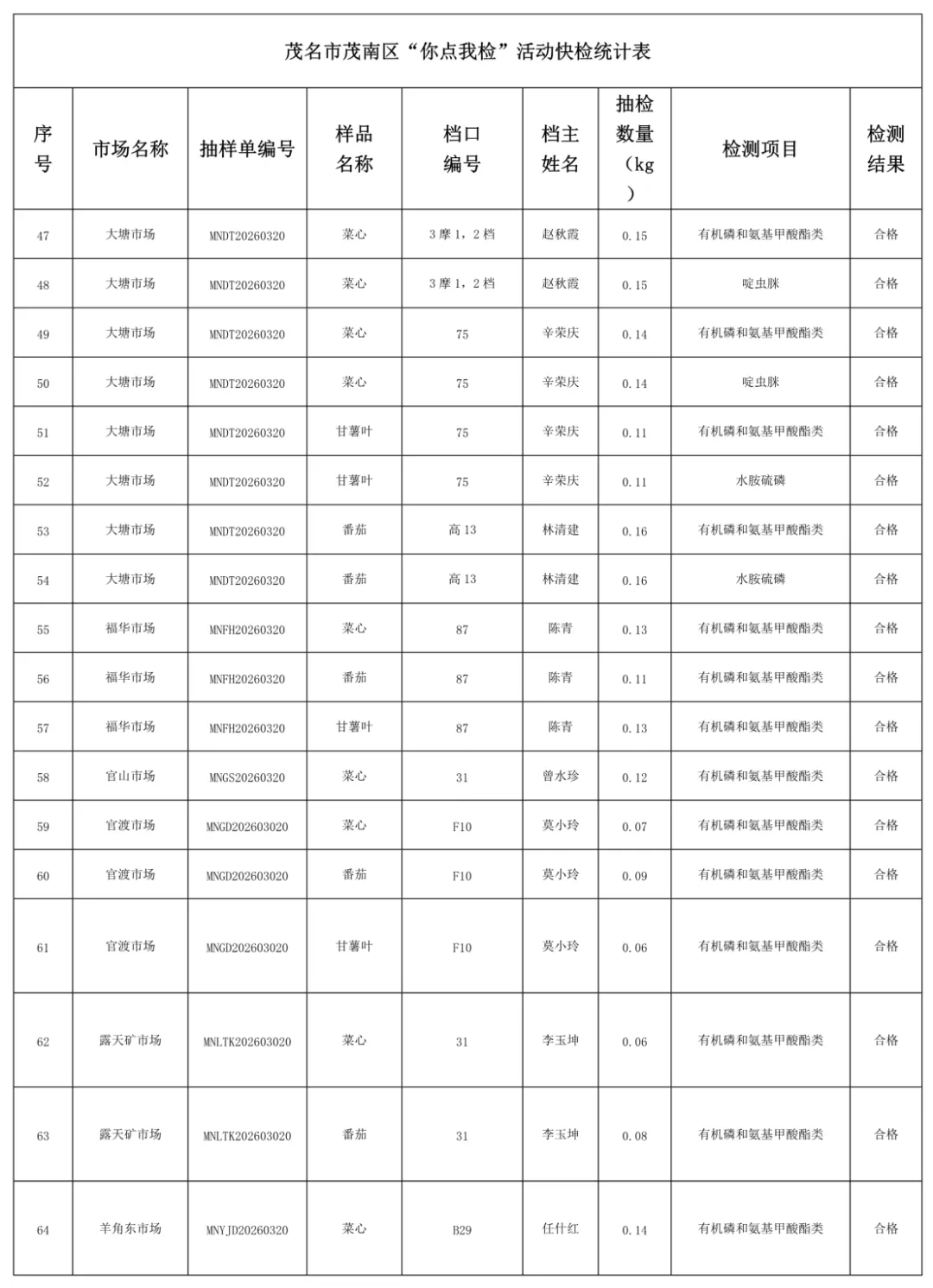 【今日头条】茂名29个市场里番茄、菜心、甘薯叶的抽检结果出炉→