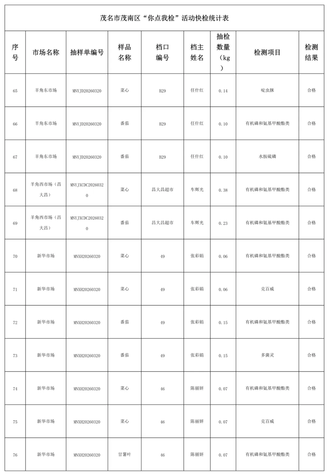 【今日头条】茂名29个市场里番茄、菜心、甘薯叶的抽检结果出炉→