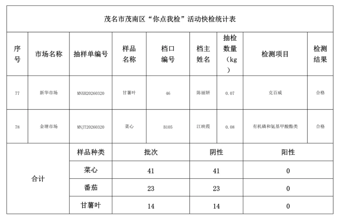 【今日头条】茂名29个市场里番茄、菜心、甘薯叶的抽检结果出炉→