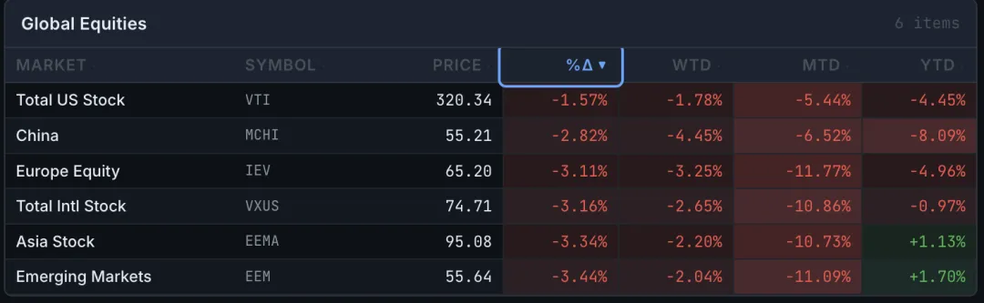 市场出现了一个极为罕见的信号组合:股票↓ + 黄金↓ + 国债↓ + 美元↑ + VIX↑