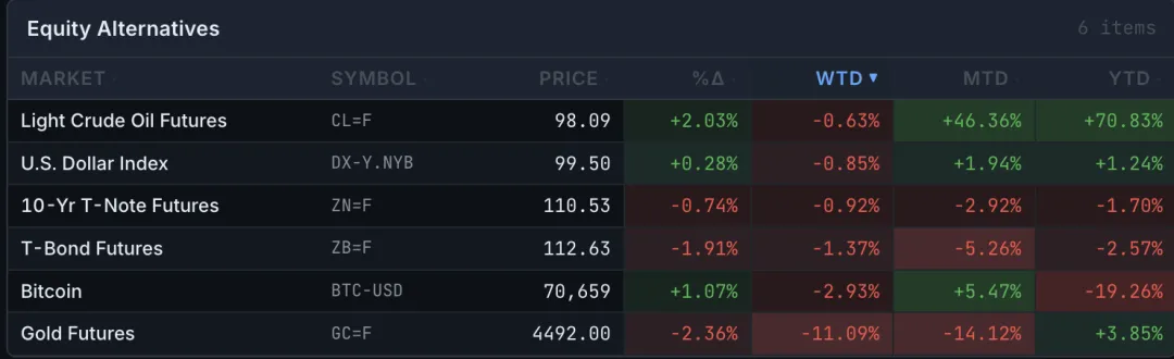 市场出现了一个极为罕见的信号组合:股票↓ + 黄金↓ + 国债↓ + 美元↑ + VIX↑