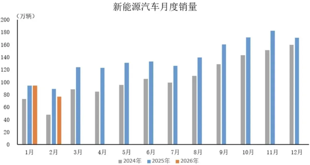 产销回落,出口暴增!2月新能源汽车市场现“分化”走势
