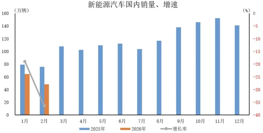 产销回落,出口暴增!2月新能源汽车市场现“分化”走势
