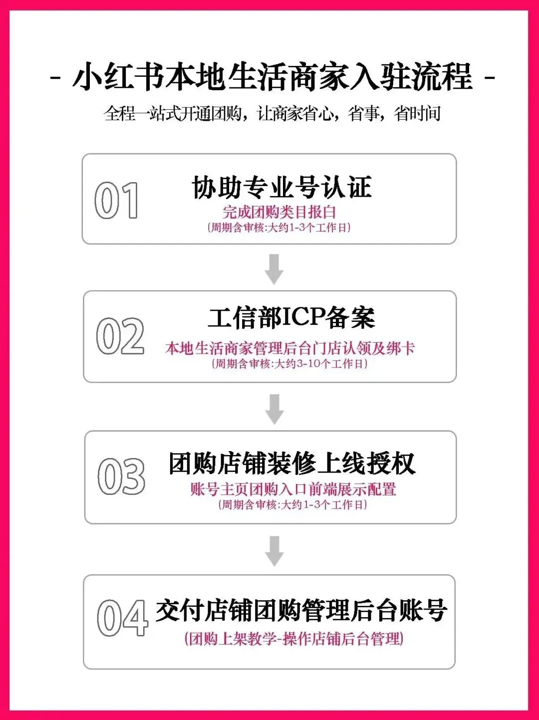 小红书团购入局攻略:精准获客,低成本做本地生意