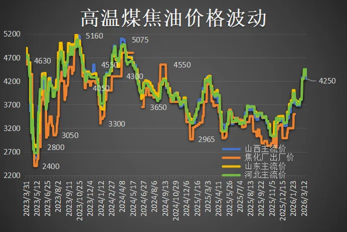 煤焦油市场震荡回调