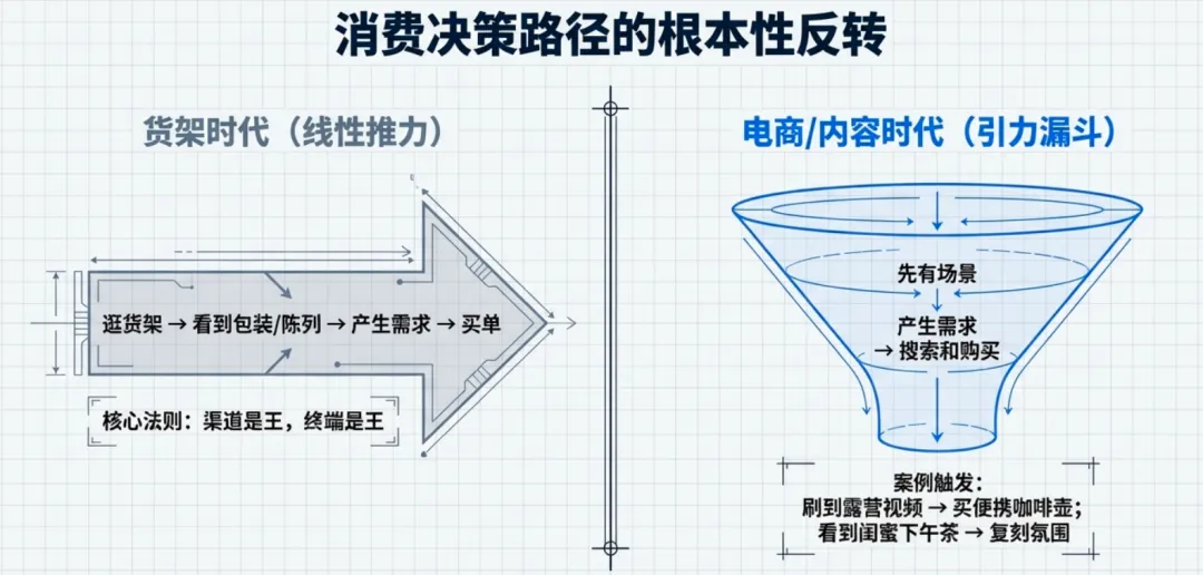 你的营销,可能从一开始就走反了