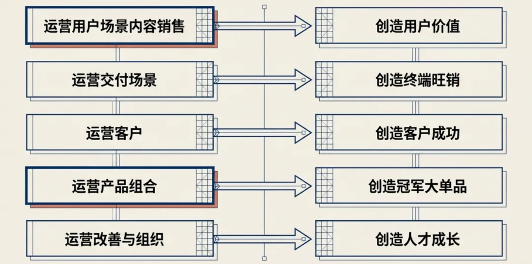 你的营销,可能从一开始就走反了