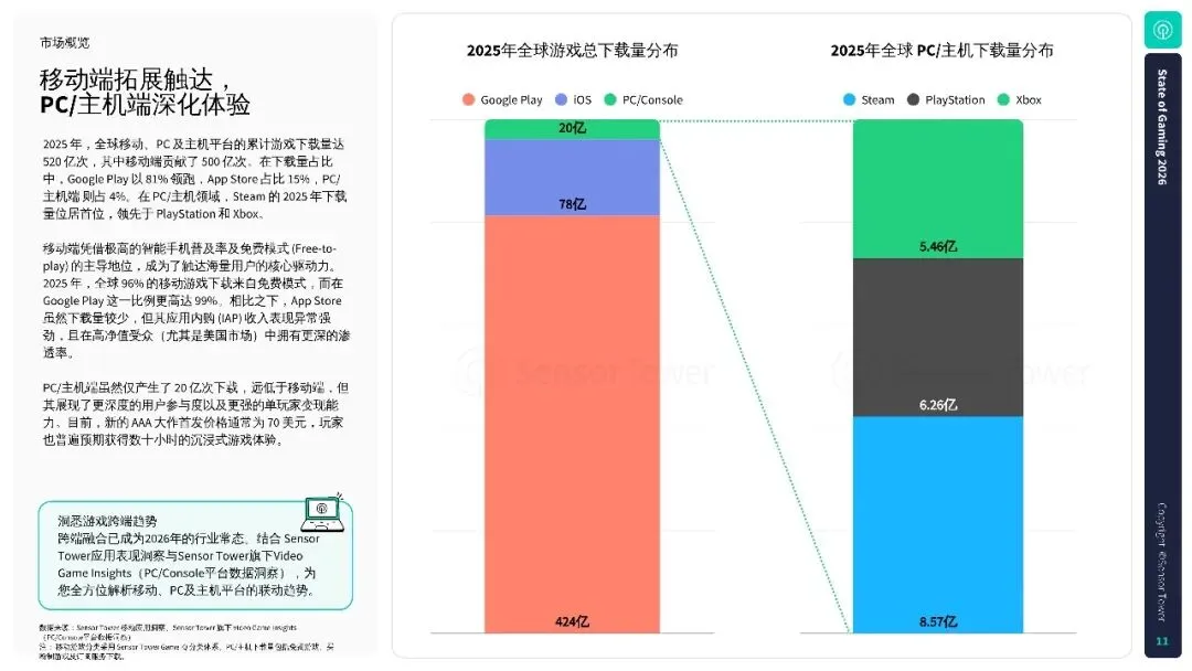 2026年游戏市场报告:全球手游、PC 及主机行业洞察.