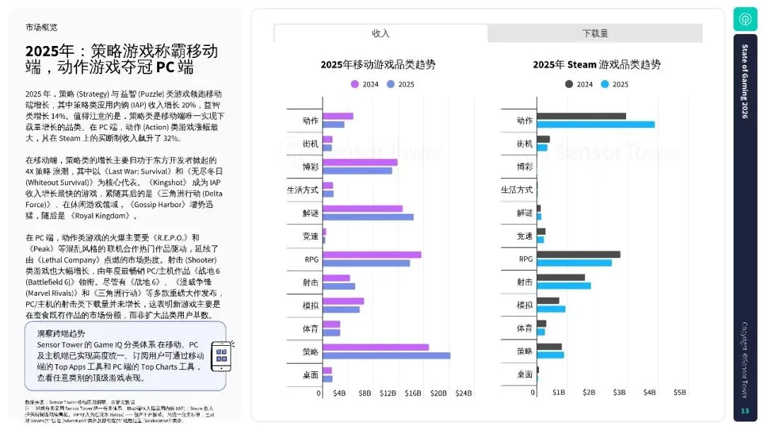 2026年游戏市场报告:全球手游、PC 及主机行业洞察.