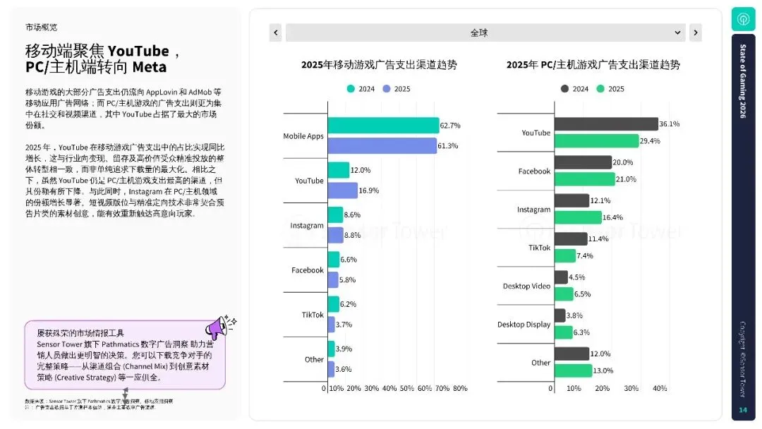 2026年游戏市场报告:全球手游、PC 及主机行业洞察.