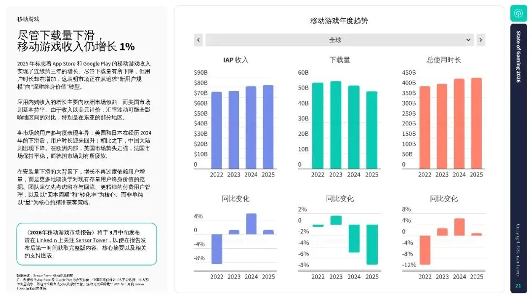 2026年游戏市场报告:全球手游、PC 及主机行业洞察.