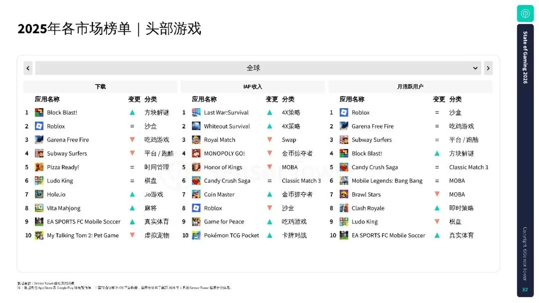 2026年游戏市场报告:全球手游、PC 及主机行业洞察.