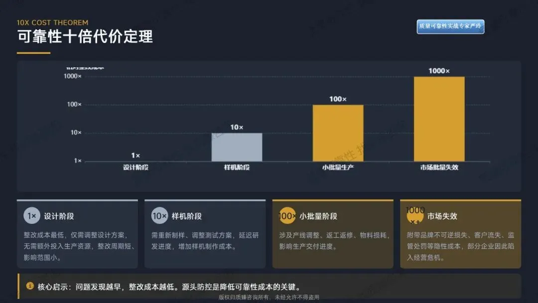 检验合格却市场失效——全生命周期可靠性实战落地课程