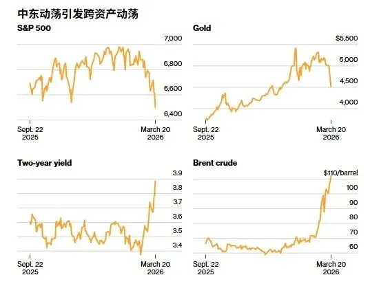 伊朗把战争拖成了市场最怕的样子