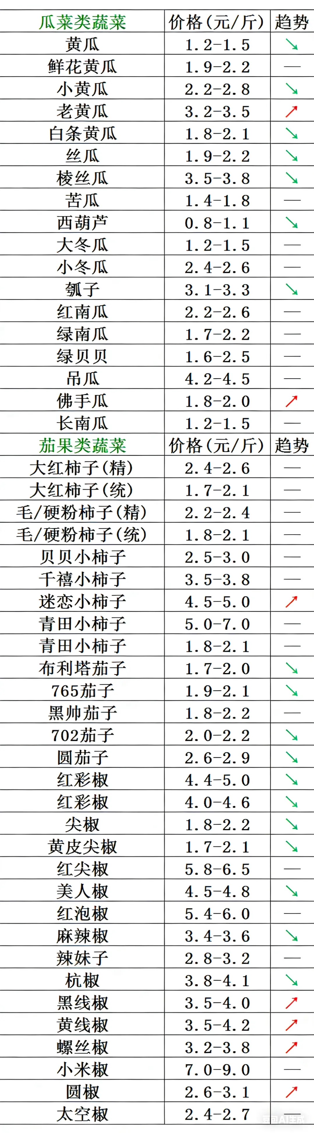 山东寿光市场2026年3月22日蔬菜行情