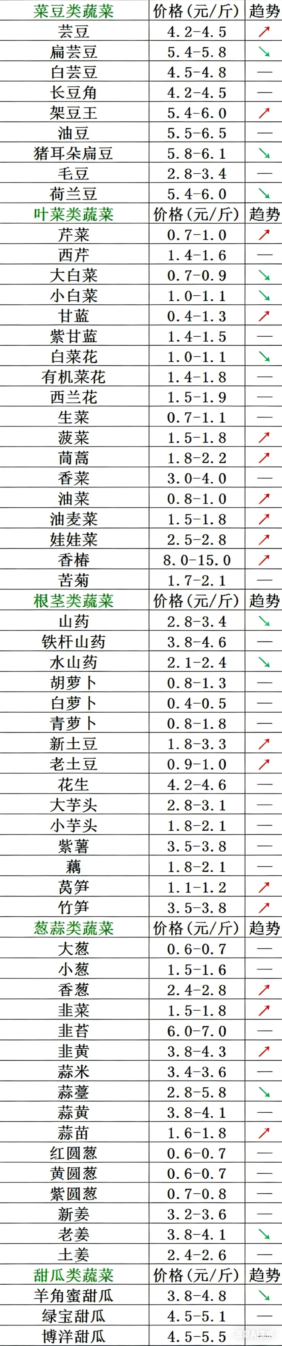 山东寿光市场2026年3月22日蔬菜行情