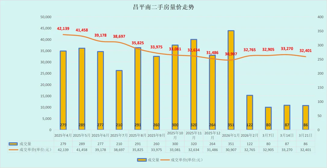 2026年3月第三周,昌平南二手房市场简况