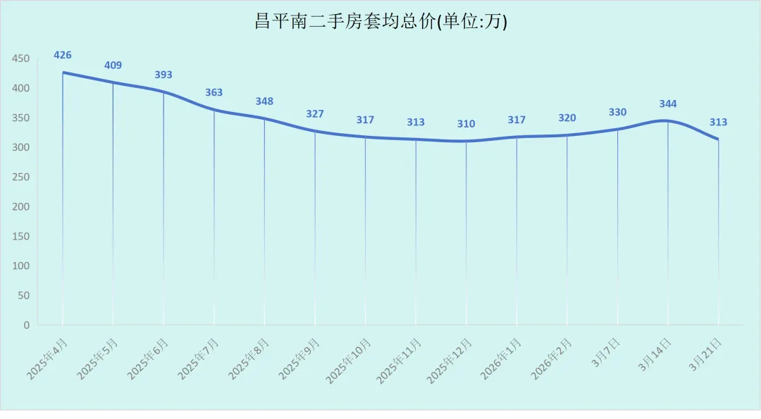 2026年3月第三周,昌平南二手房市场简况