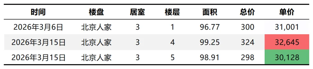 2026年3月第三周,昌平南二手房市场简况