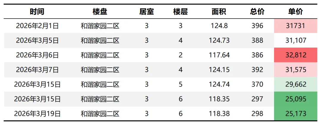 2026年3月第三周,昌平南二手房市场简况
