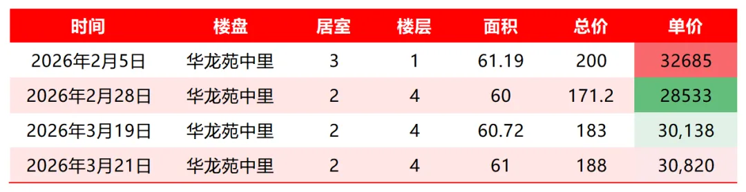 2026年3月第三周,昌平南二手房市场简况
